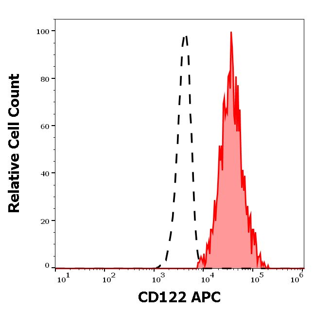 CD122 Antibody (APC)