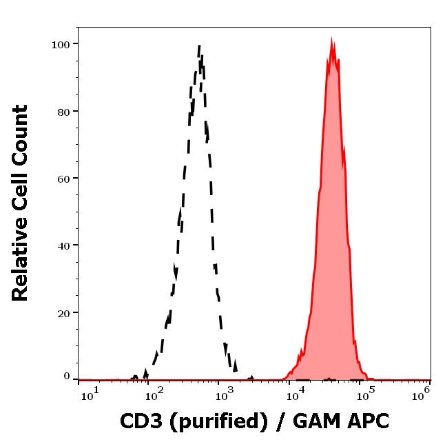 CD3 Antibody