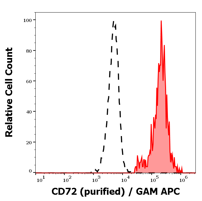 CD72 Antibody