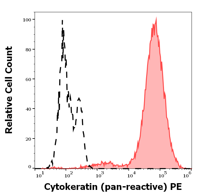 Cytokeratins Antibody (PE)