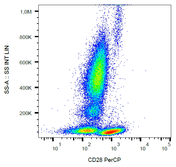 CD28 Antibody (PerCP)