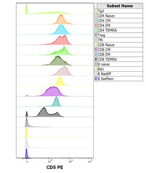 CD5 Antibody (PE)