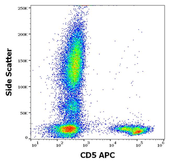 CD5 Antibody (APC)