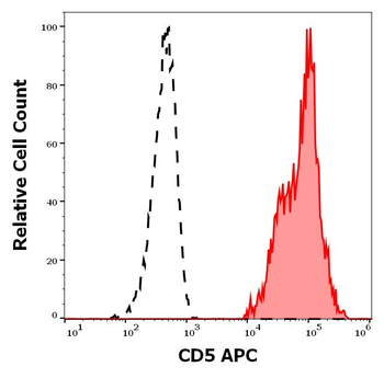 CD5 Antibody (APC)