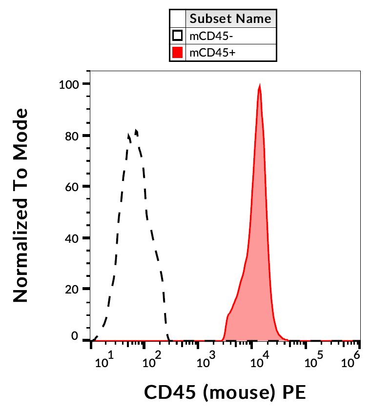 CD45 Antibody (PE)