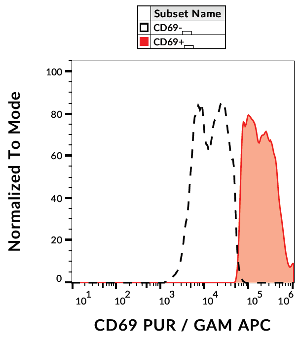 CD69 Antibody