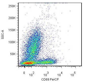 CD69 Antibody (PerCP)