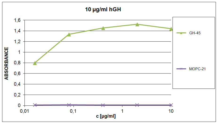 hGH Antibody