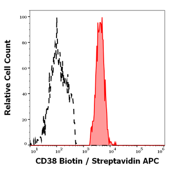 CD38 Antibody (Biotin)