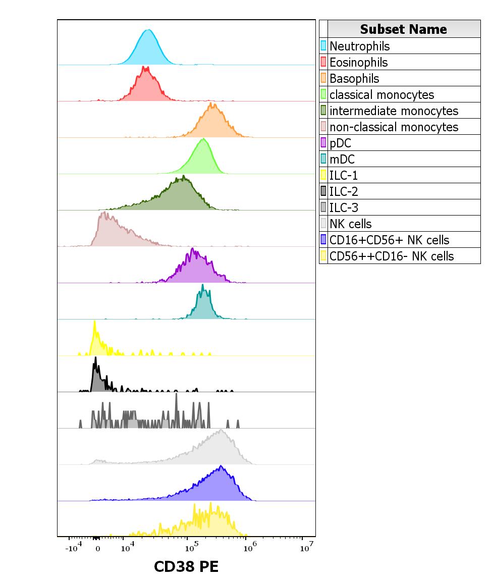 CD38 Antibody (PE)