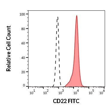 CD22 Antibody (FITC)