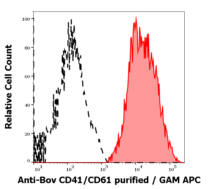 CD41/CD61 Antibody