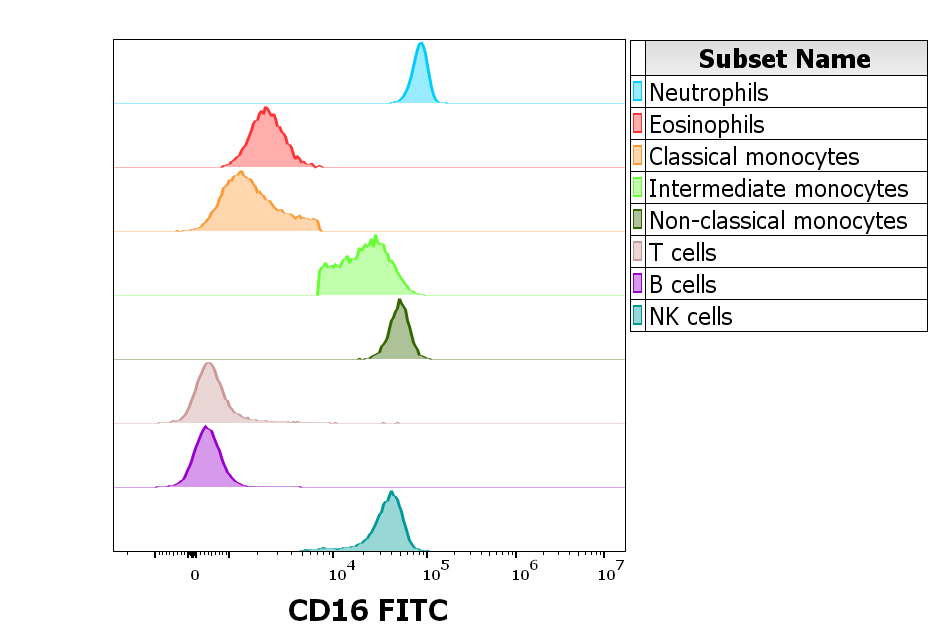 CD16 Antibody (FITC)