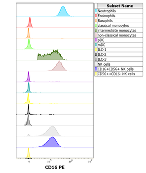 CD16 Antibody (PE)