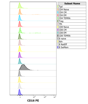 CD16 Antibody (PE)