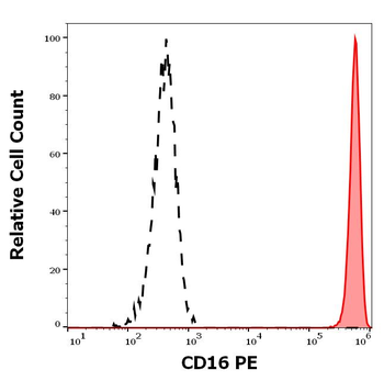 CD16 Antibody (PE)