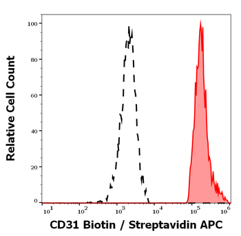 CD31 Antibody (Biotin)