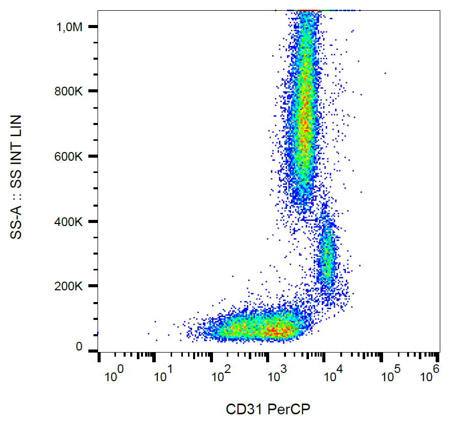 CD31 Antibody (PerCP)