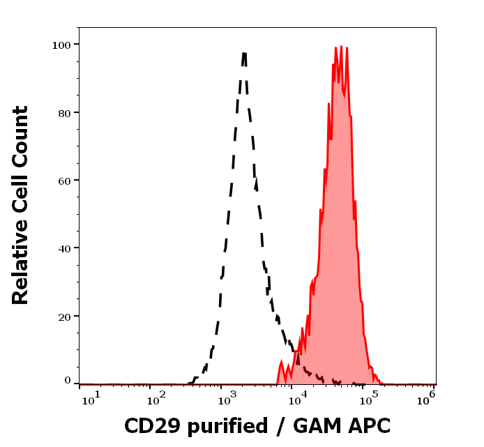 CD29 Antibody