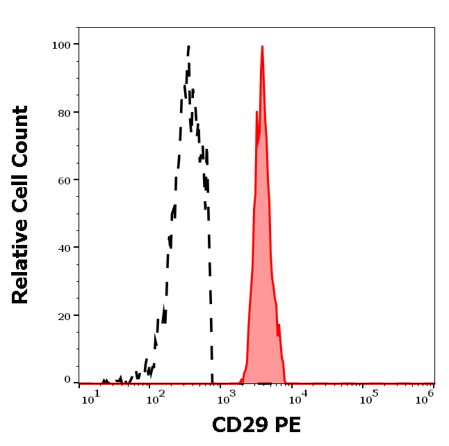 CD29 Antibody (PE)
