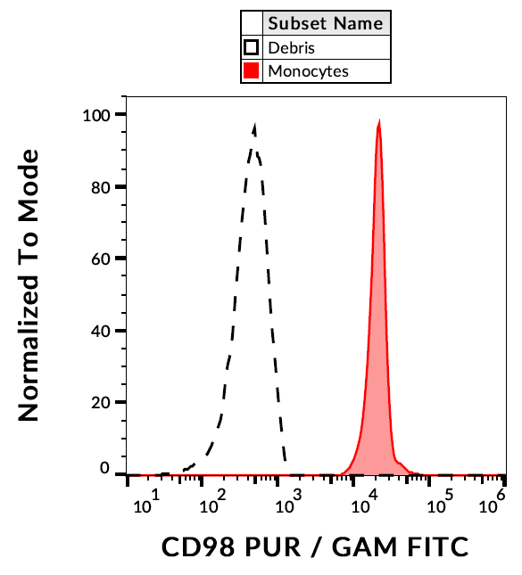 CD98 Antibody