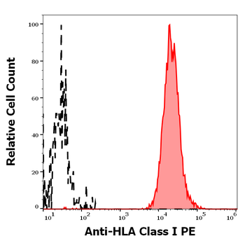HLA Class I Antibody (PE)