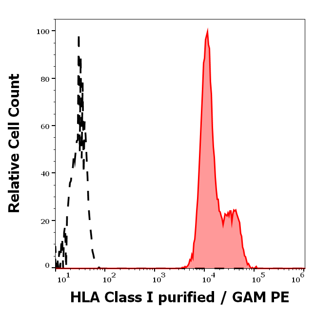 HLA Class I Antibody