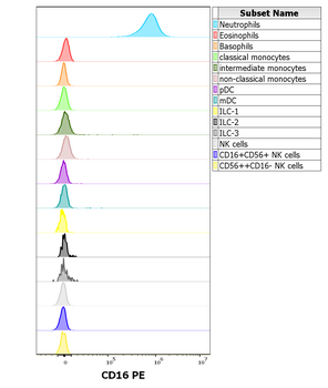 CD16 Antibody (PE)
