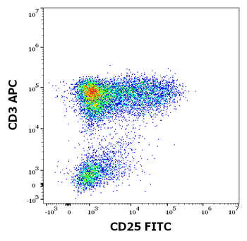 CD25 Antibody (FITC)