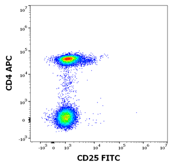 CD25 Antibody (FITC)