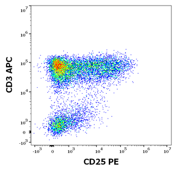 CD25 Antibody (PE)
