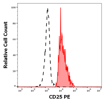 CD25 Antibody (PE)