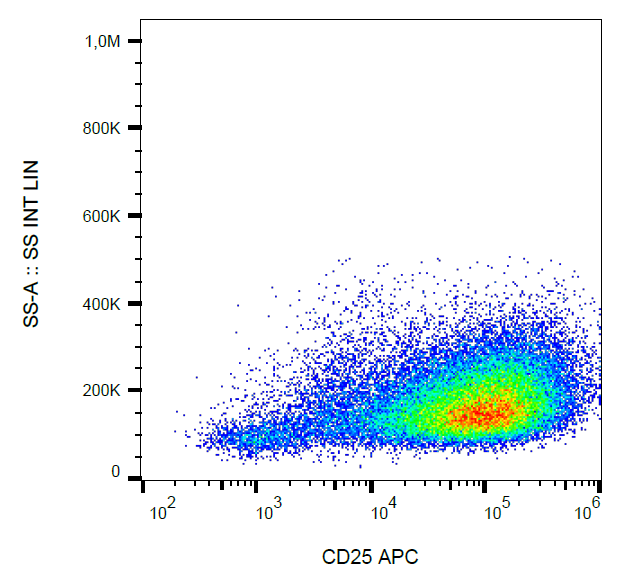CD25 Antibody (APC)