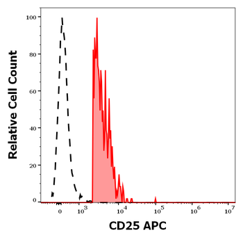 CD25 Antibody (APC)