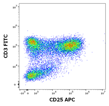 CD25 Antibody (APC)