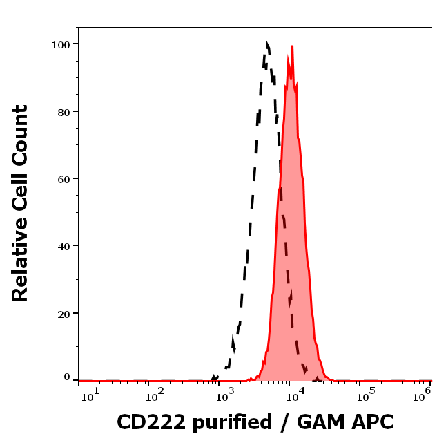 CD222 Antibody