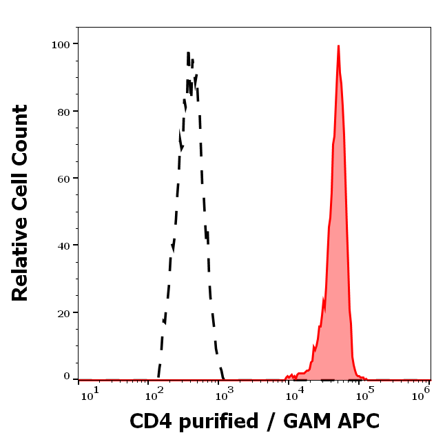 CD4 Antibody