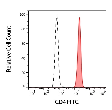 CD4 Antibody (FITC)