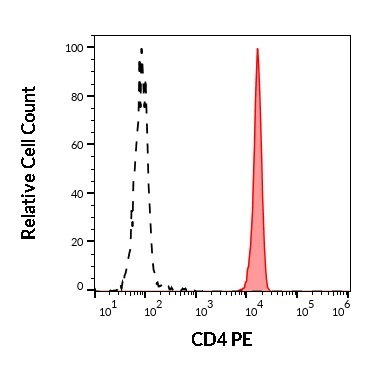 CD4 Antibody (PE)