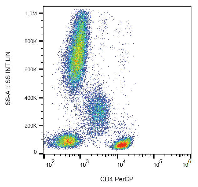 CD4 Antibody (PerCP)
