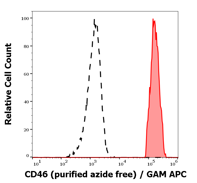 CD46 Antibody