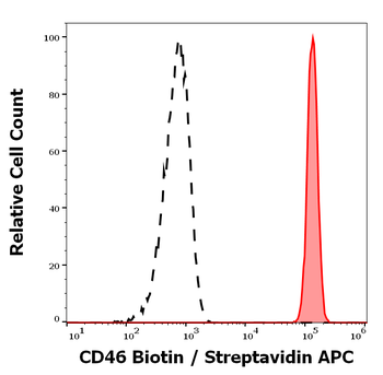 CD46 Antibody (Biotin)