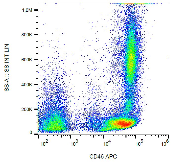 CD46 Antibody (APC)