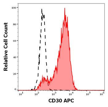 CD30 Antibody (APC)