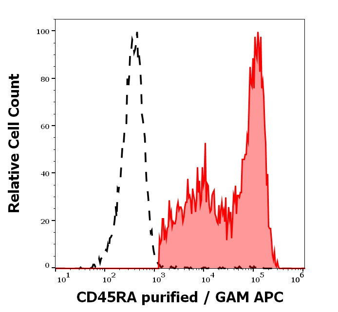 CD45RA Antibody