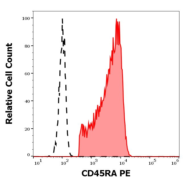CD45RA Antibody (PE)