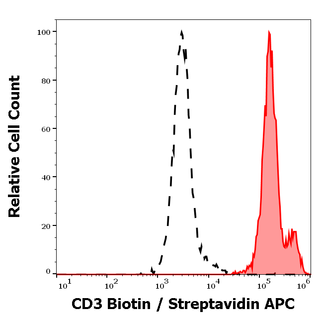 CD3 Antibody (Biotin)