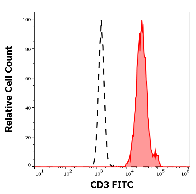 CD3 Antibody (FITC)