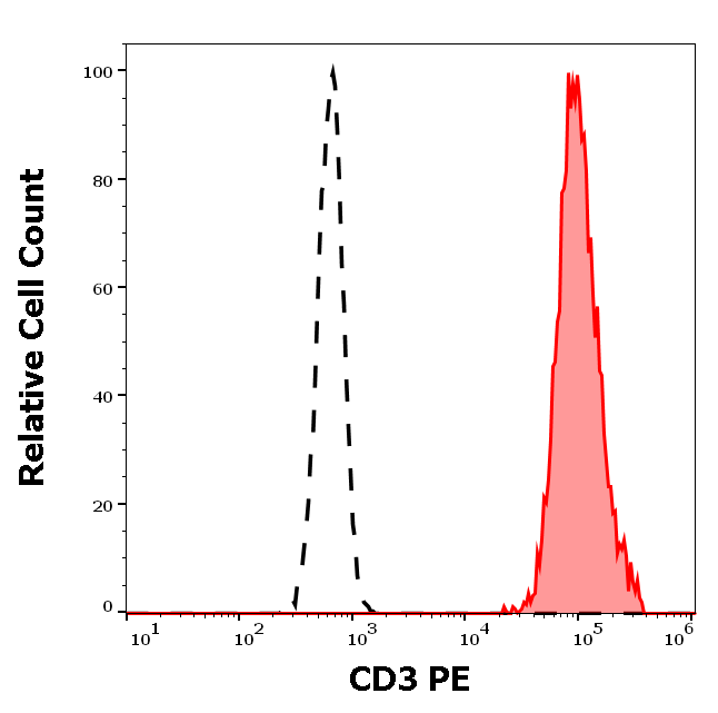 CD3 Antibody (PE)