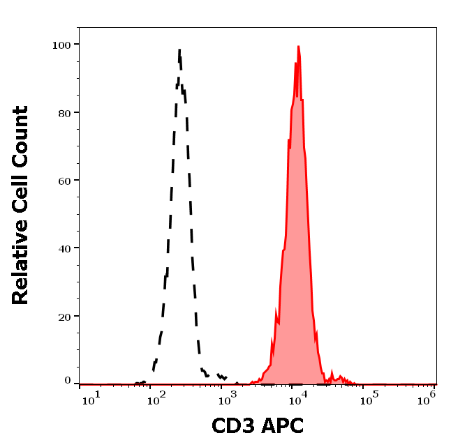 CD3 Antibody (APC)